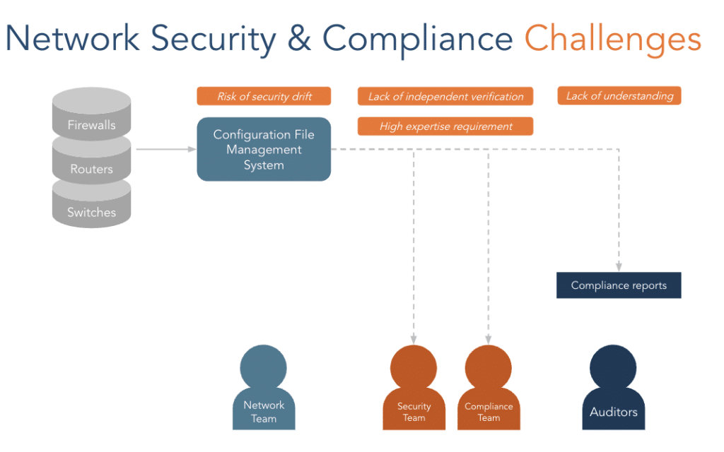 Security and compliance challenges