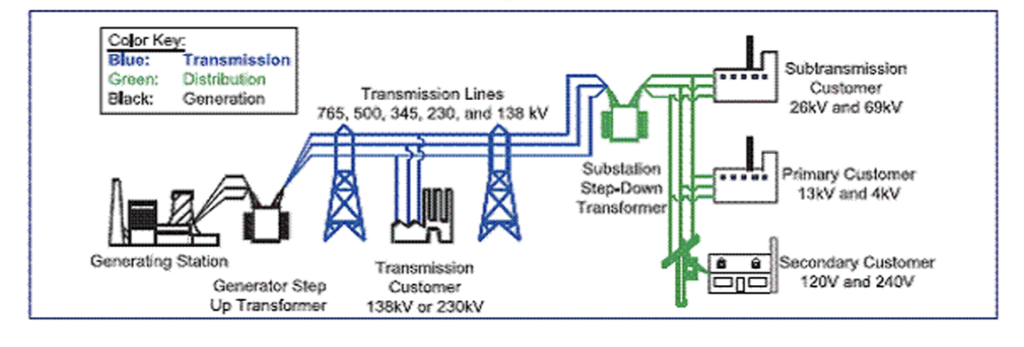 Electric generation and transmission